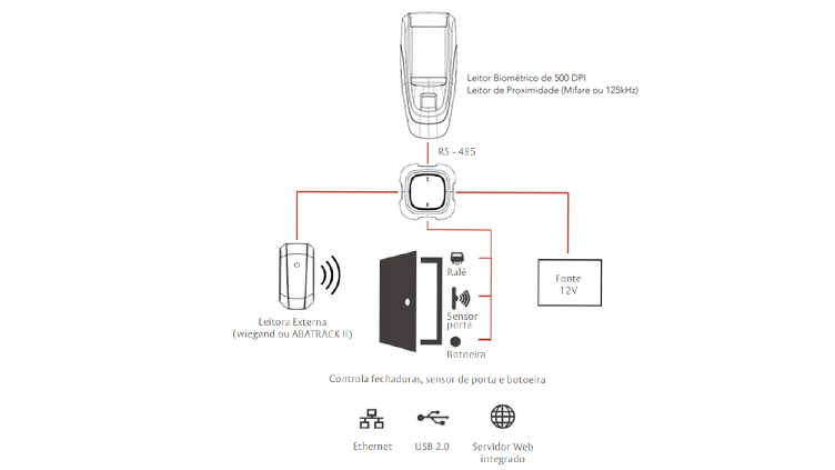 Controlador de Acesso Multifuncional IDAccess Pro